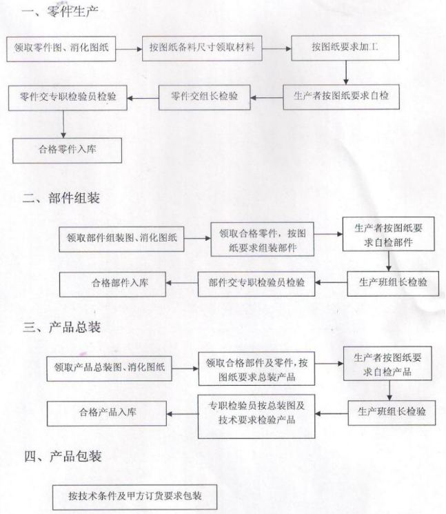 商業叼嘿软件下载大全設備的生產過程